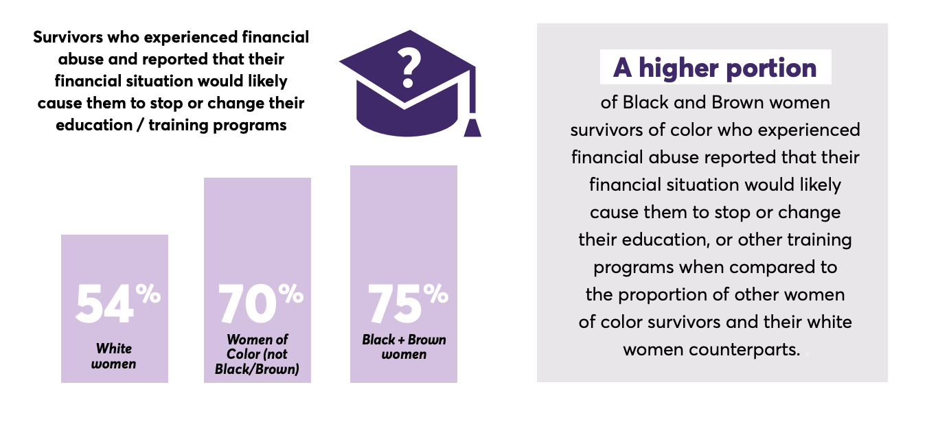 Graphic from 'me too' report “MeasuringThe Economic Impact of COVID-19 on Survivors of Color,”