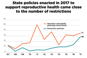 Line graph depicting the number of pro and anti-reproductive rights state laws passed in 2017